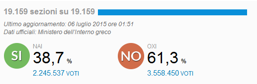 In Grecia vince il no ad una Europa germano-centrica