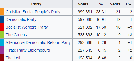 Elezioni in Lussemburgo. Il partito di Juncker vince, ma è al minimo storico